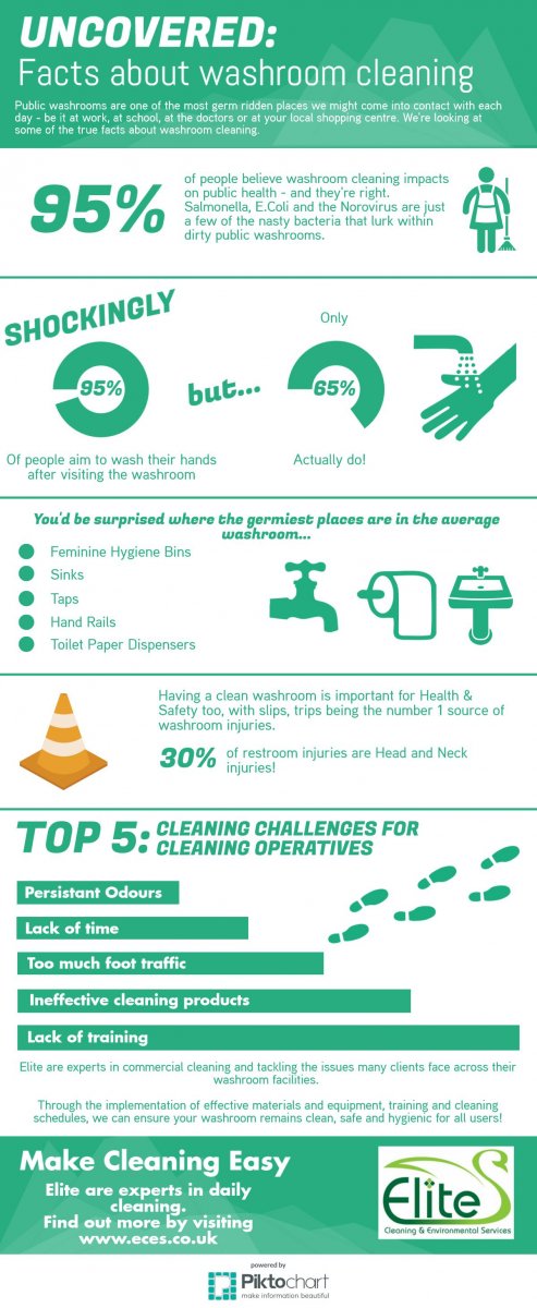 Facts of Washroom Cleaning